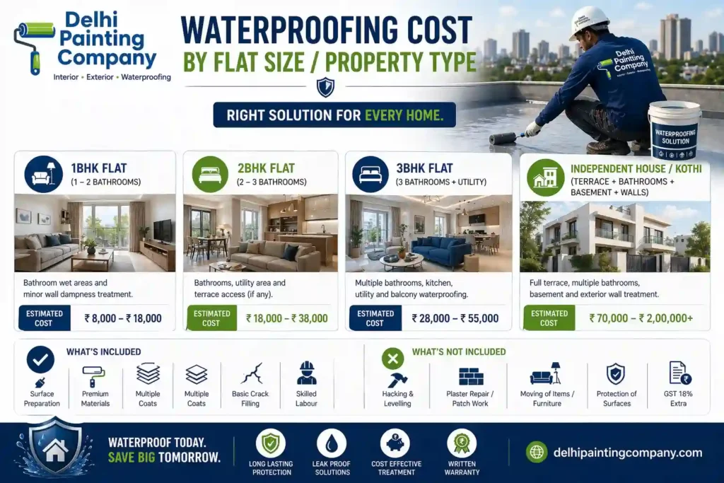 waterproofing cost by flat size delhi 1bhk 2bhk 3bhk kothi