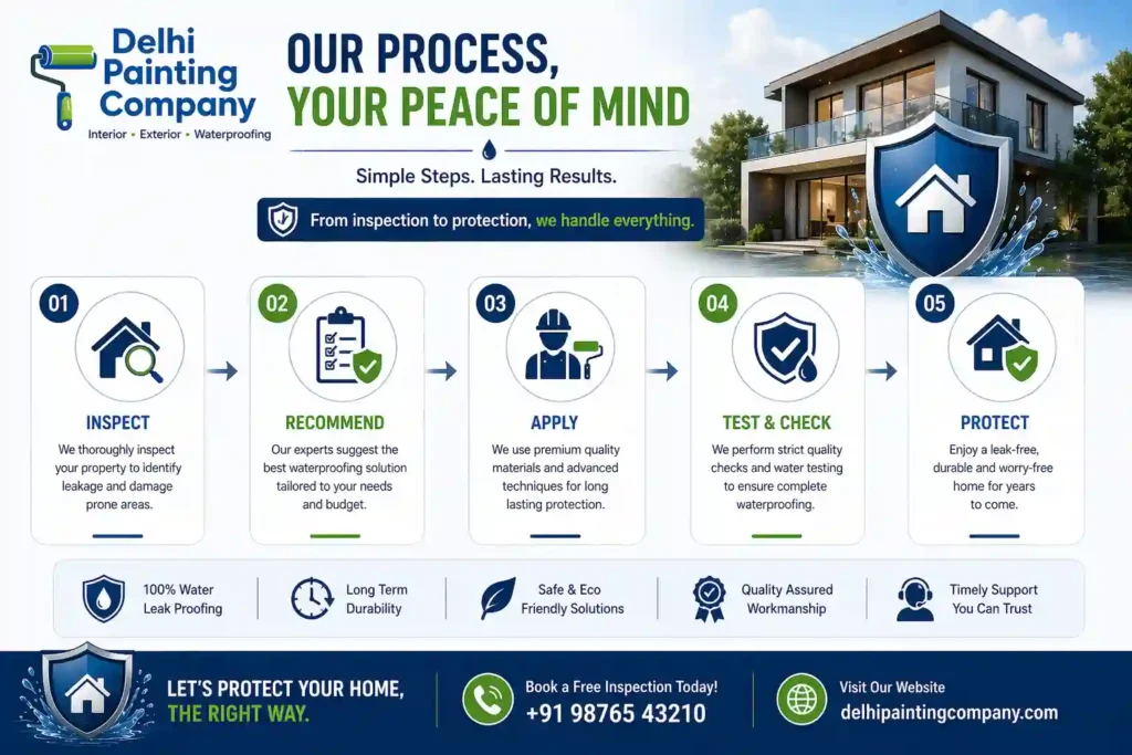Waterproofing process steps including inspection recommendation application testing and protection