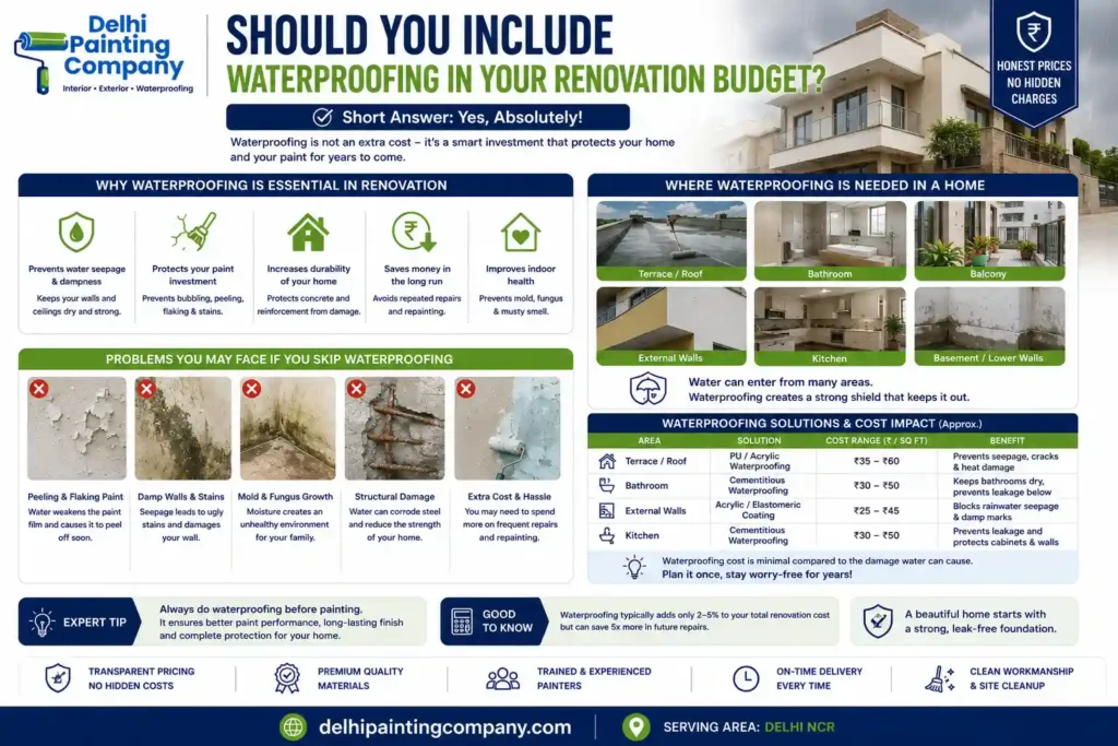 Waterproofing cost during home renovation in Delhi for terrace bathroom and external wall protection