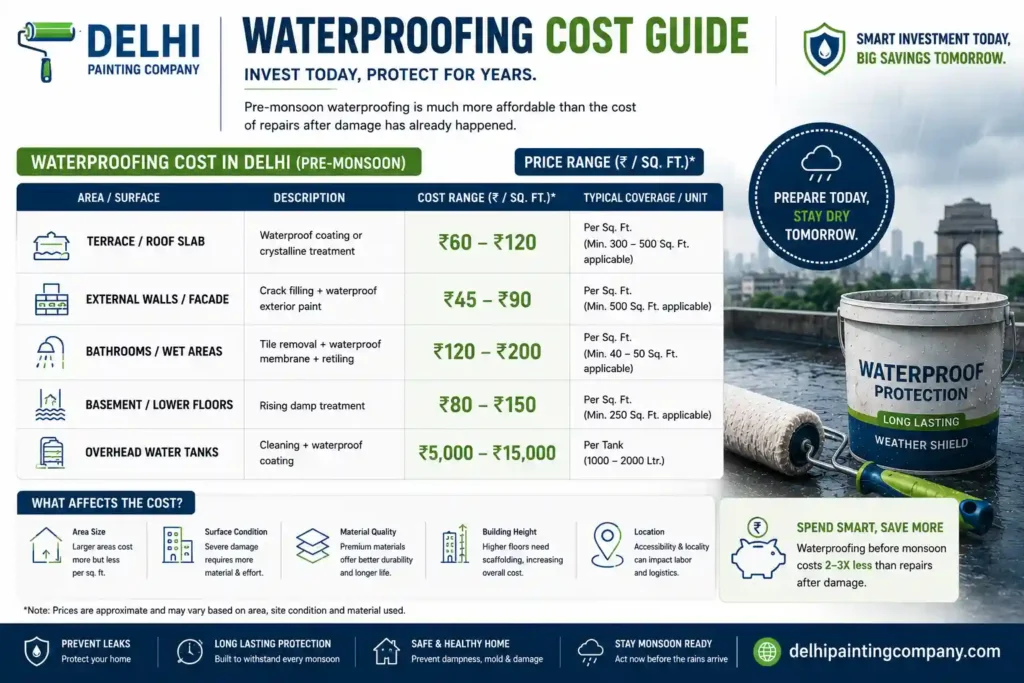 waterproofing cost guide delhi 2026