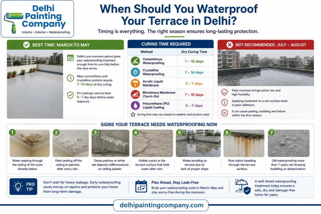 Best time for terrace waterproofing in Delhi showing March to May as the recommended period and monsoon precautions