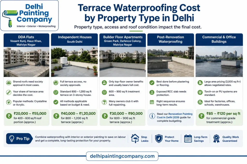 terrace waterproofing cost property type delhi
