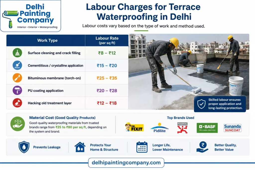 Labour charges for terrace waterproofing in Delhi by waterproofing work type and application method